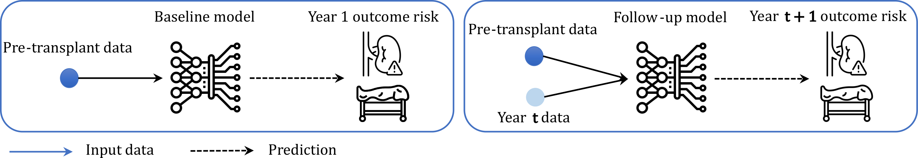 Post-transplant prediction framework: baseline model and follow-up model